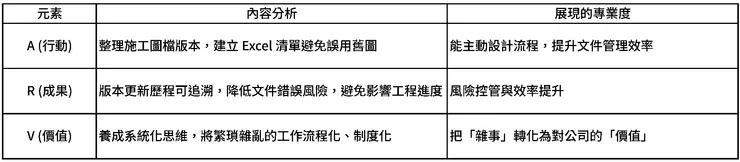 完成 B1~1F 鋼筋自主檢查,協助監造單位查驗