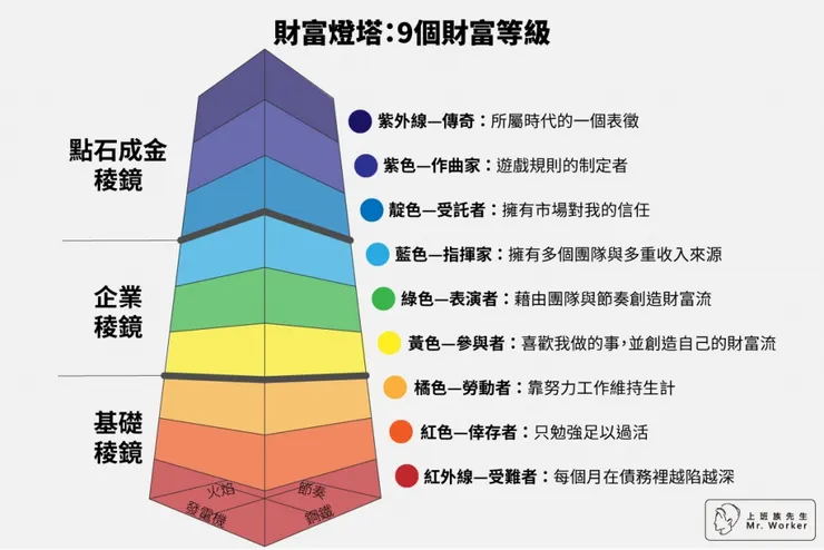 財富燈塔:9個財富等級