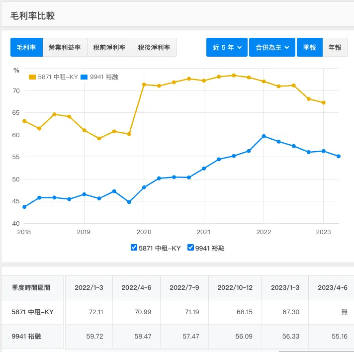 中租/裕融毛利率比較