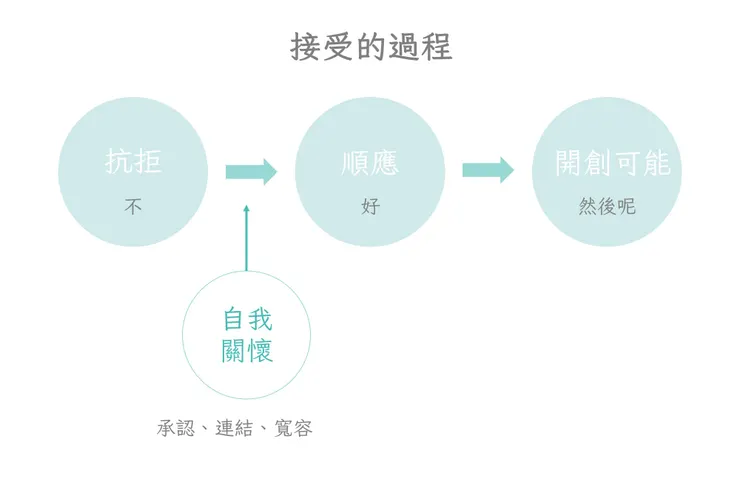 接受的過程／小丘製