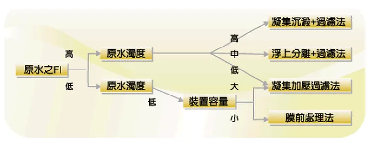 資料來源:水利署全球資訊網《半導體工廠用水節約之研究》