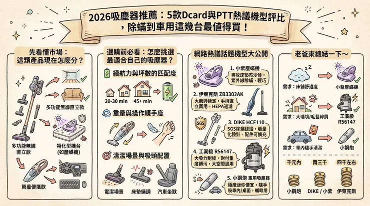 2026吸塵器推薦：5款Dcard與PTT熱議機型評比，除蟎到車用這幾台最值得買！