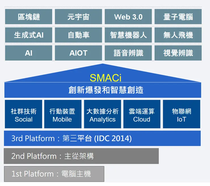 圖一、SMACi 數位經濟平台模式