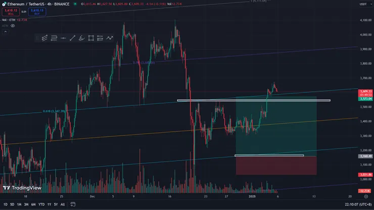 最終的確被0.618給吸引，但沒有回測到希望的0.382。