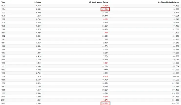 1973-2002年期間100%持有美國大盤股票且不進行再平衡下其年化報酬率為10.23%，30年後資產由10,000美元增值至185,587美元