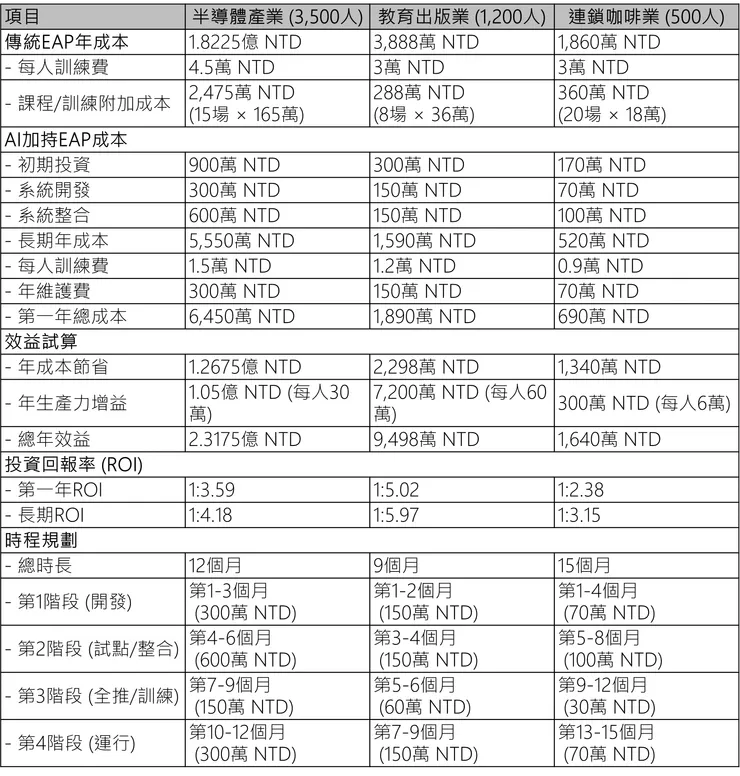 AI加持EAP教育訓練成本與效益比較表