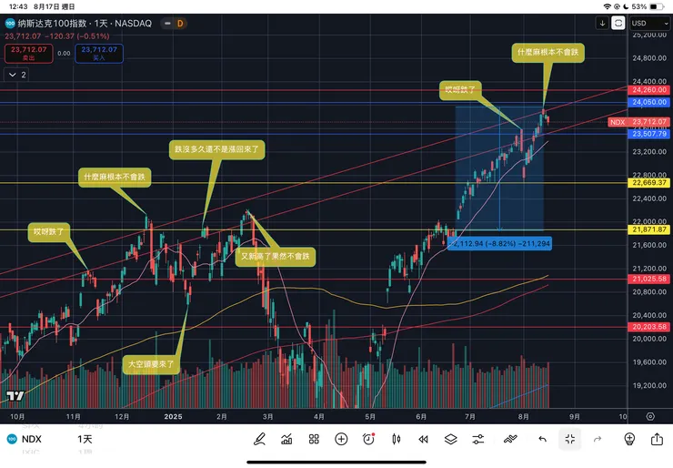 納斯達克一百指數日線