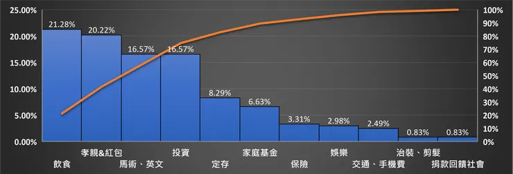 2024年-薪資分配