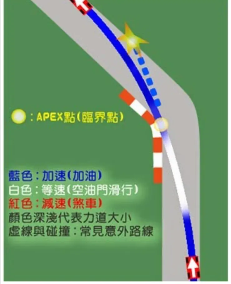 車隊名APEX也是賽道過彎臨界點｜過彎路線圖解