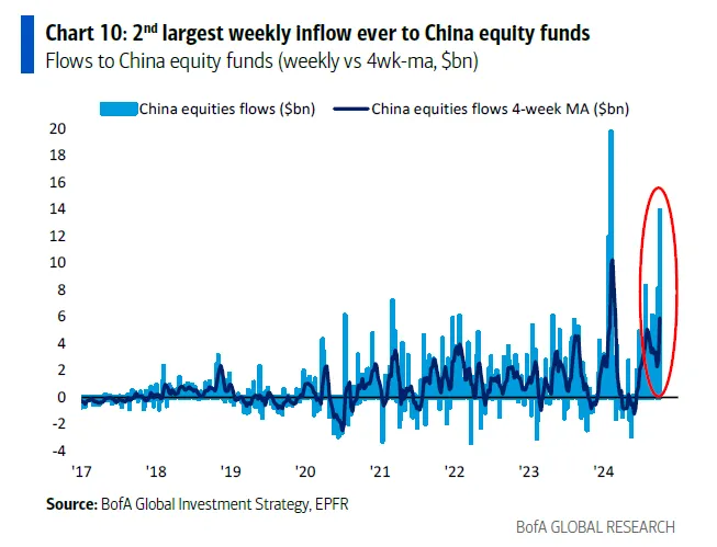 Long-Only基金單週流入陸股規模創史上第2大 資料來源:BofA