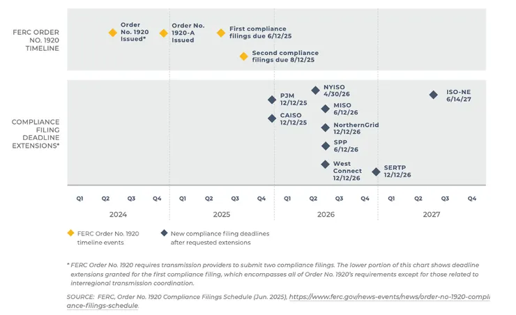 FERC 1920 指令下的電網建設新時程