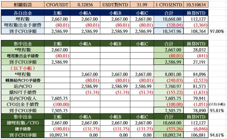 Ａ. 達3%手續費門檻（主帳沒必要特地轉成站內CFO才出金），這是我自己畫的
