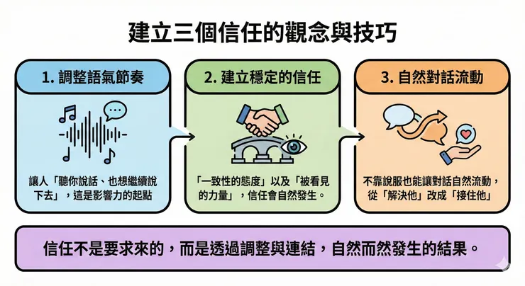 建立信任 : 語氣-一致性-自然對話