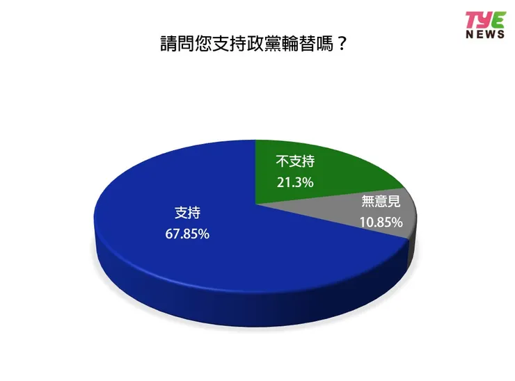 高達67.85%桃園人支持政黨輪替。圖：編輯部