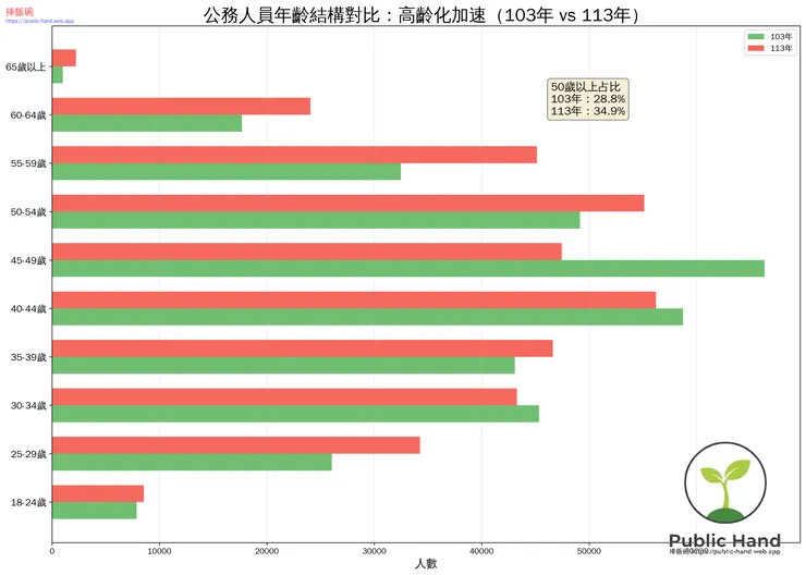 銓敘部103-113年公務人員統計資料