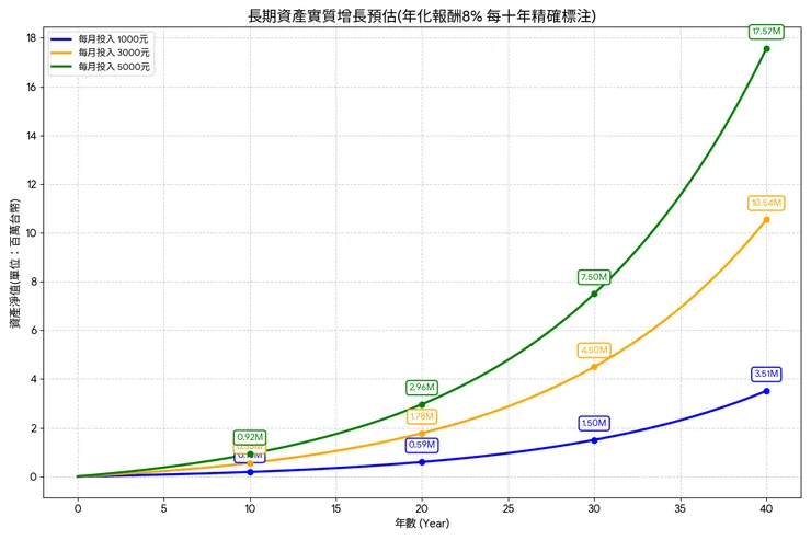 每年8趴 沒有通膨考慮