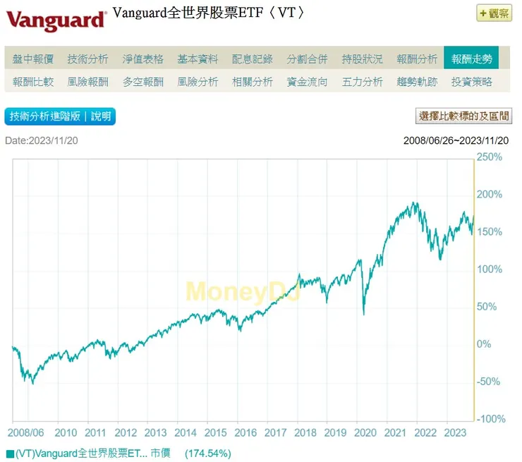 全球配置指數型ETF VT自成立迄今走勢，摘自moneydj理財網