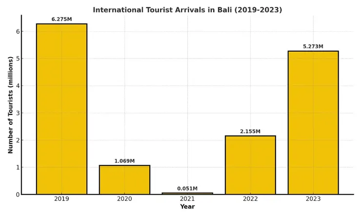 爆炸性成長的旅客，2023全年527萬，2024年還沒過完，外國遊客數量已達到 1170 萬人