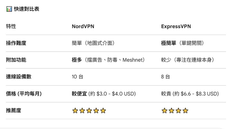 NordVPN與ExpressVPN安全風險評估