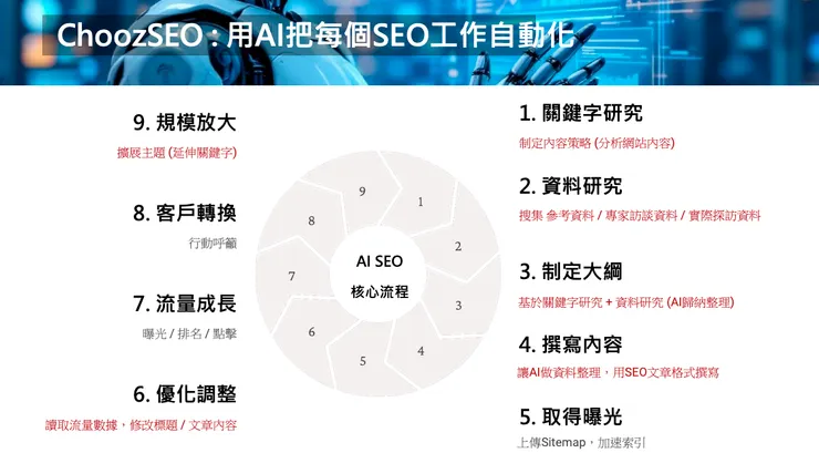 AI SEO｜從零到精通