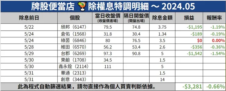2024.05.30除權息特調明細
