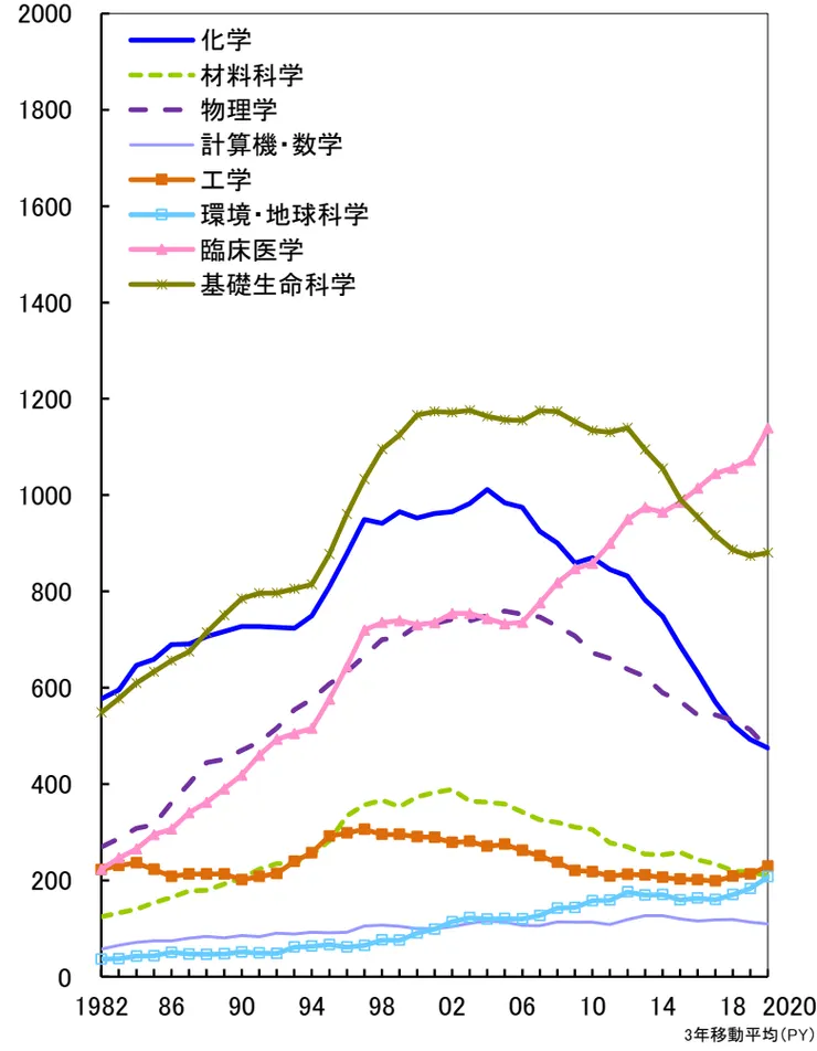Top10%補正論文數 (分數計數法)。