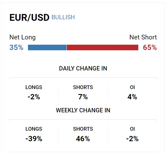 DailyFX IG Client Sentiment