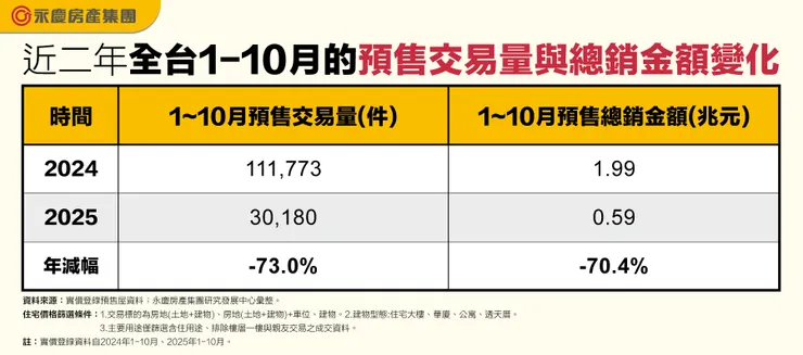 表一、近二年全台1–10月的預售交易量與總銷金額變化