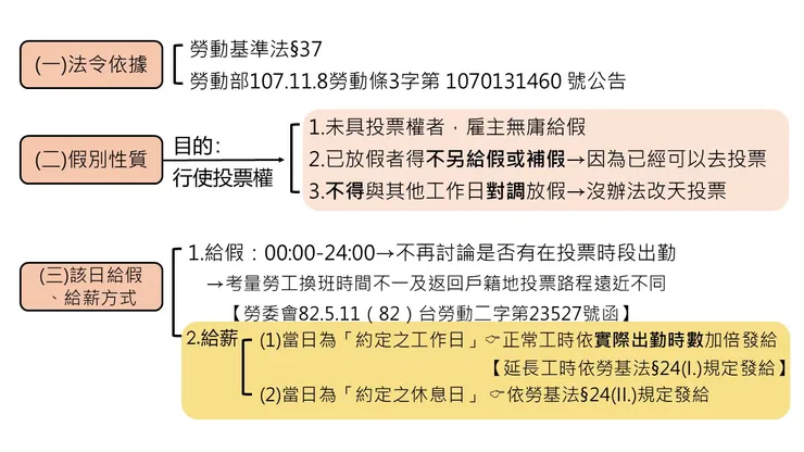 其他中央主管機關指定應放假日規範彙整