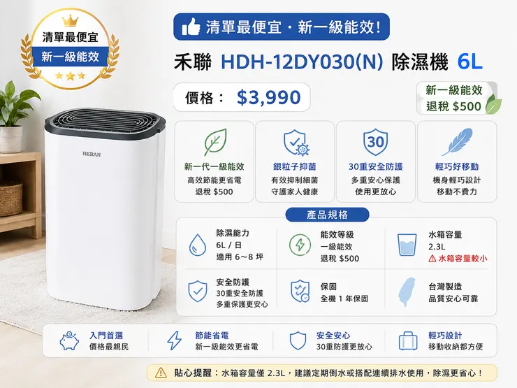禾聯 HDH-12DY030 6L 一級能效除濕機 清單最便宜入門首選｜新1級退稅$500、30重安全防護、銀粒子抑菌、輕巧好移動，2026最適合小坪數6-8坪房間除濕機