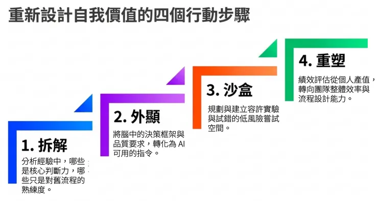 資深者 AI 轉型重新設計自我價值四步驟