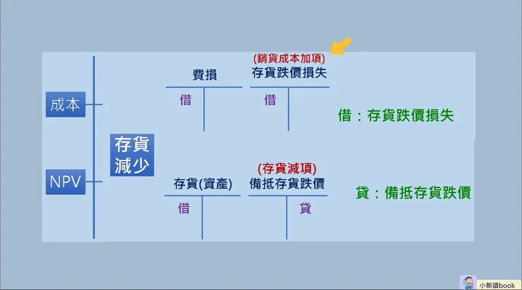 存貨下跌時的會計處理。