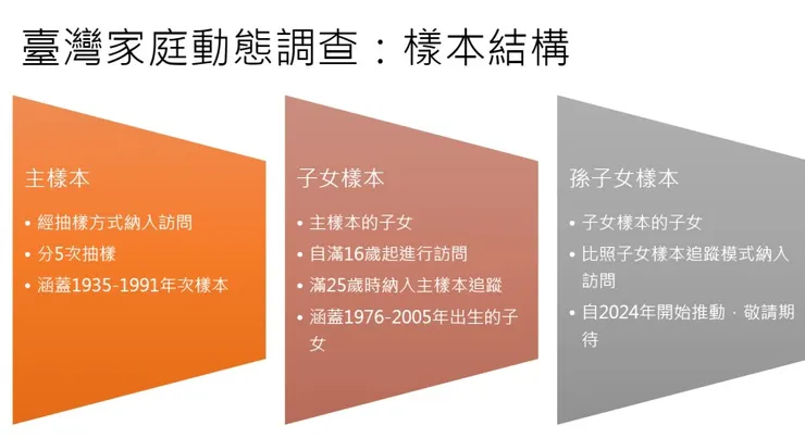 取自:SRDA縱貫資料之旅工作坊投影片。