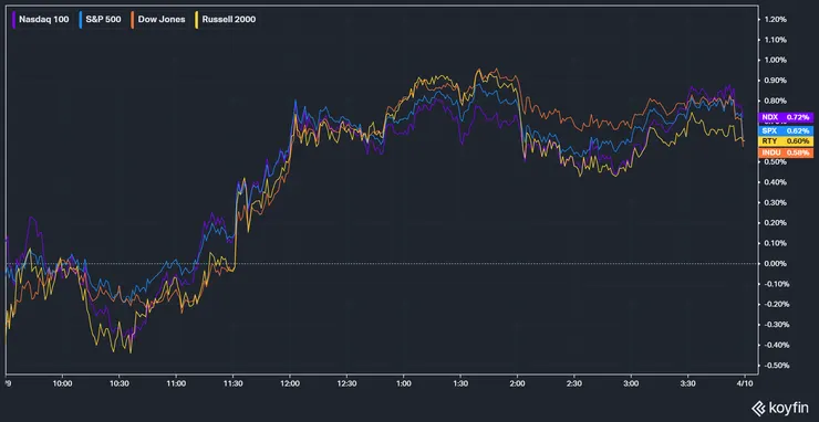 美股主要指數表現；資料來源：KoyFin