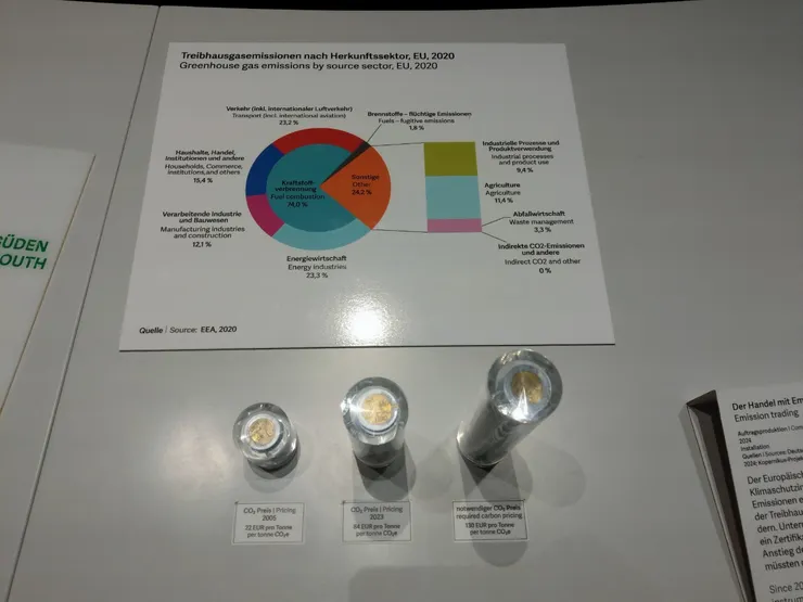 上方:溫室氣體排放來源,最高的是能源產業、其次是交通運輸(兩者差不多),再次為家庭、商業,再來才是建築業 下方:一頓二氧化碳碳費從2005年訂價的22€(約台幣760元),上升到2023年的84€(約台幣2900元),然而實際要達到效果需130€(約台幣4500元)