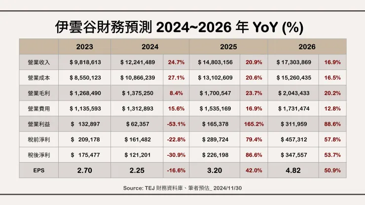 伊雲谷財務預測 2024~2026 年 YoY。資料來源：TEJ 財務資料庫、筆者預估_ 2024/11/30