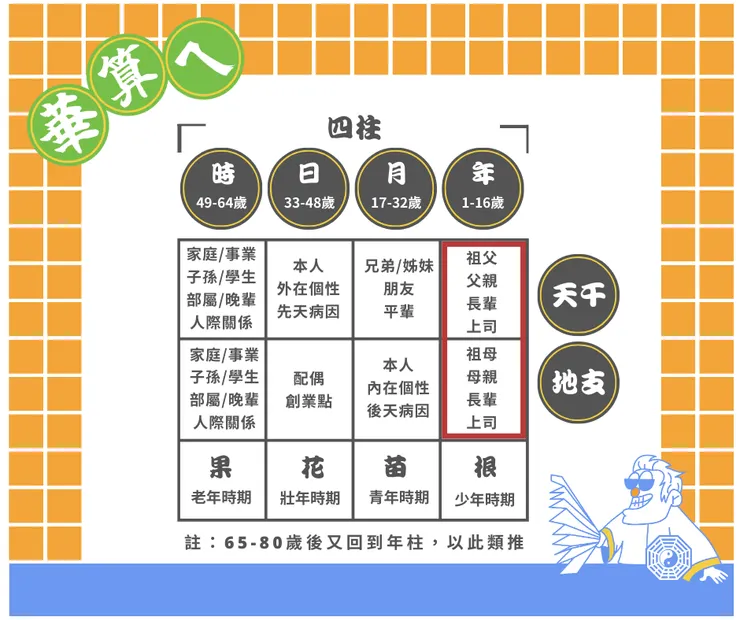 八字人生棋盤格