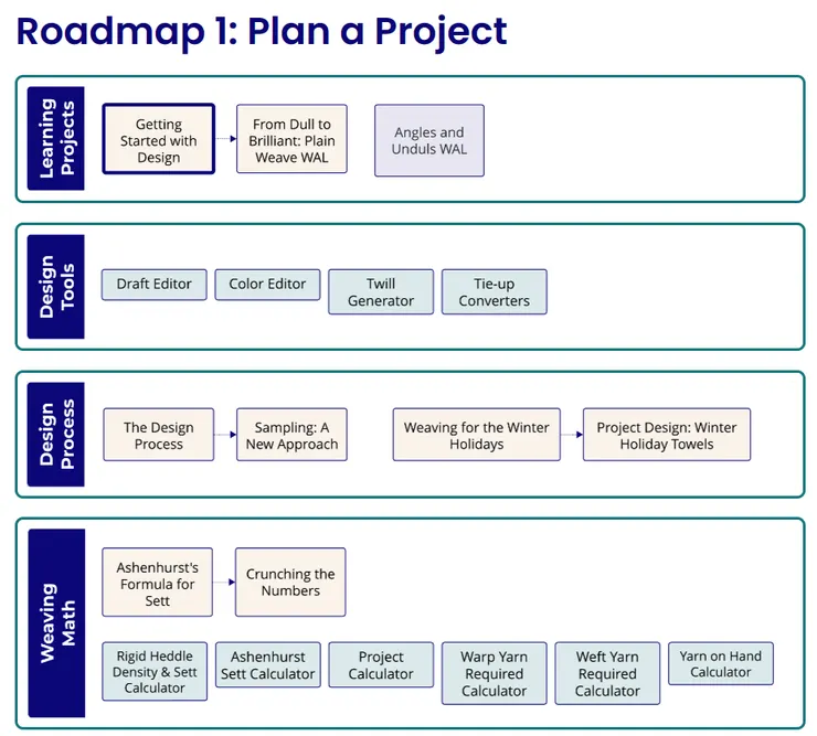 Source: Topic roadmaps – The Handweaving Academy