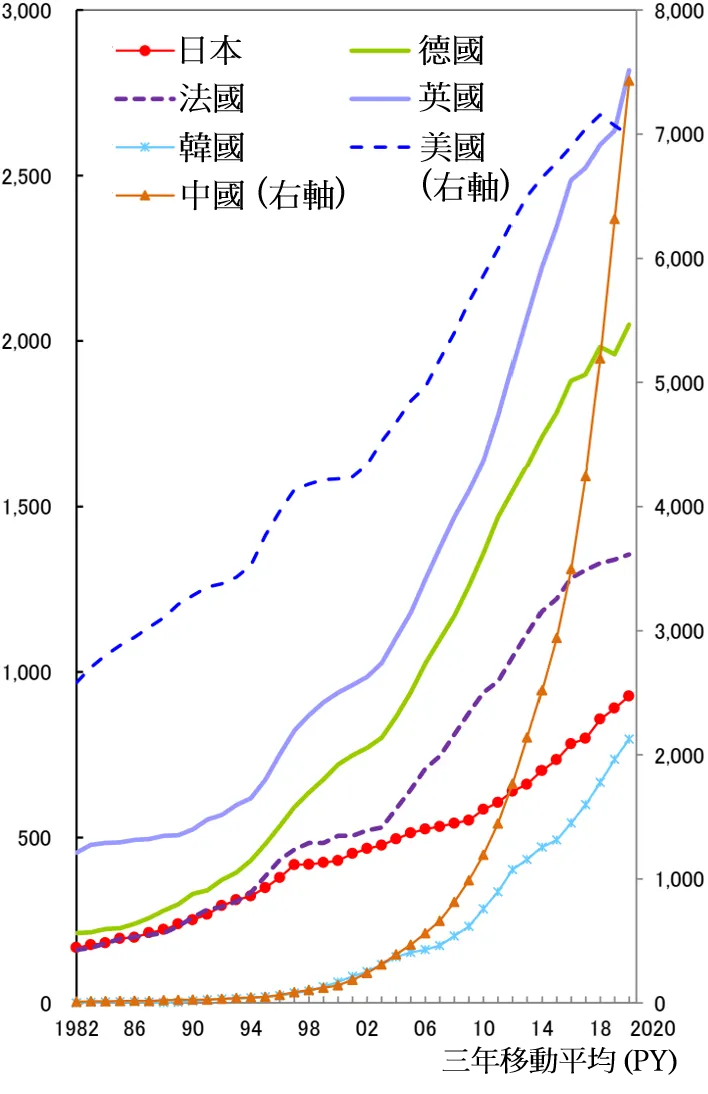 Top1%補正論文數 (整數計數法、不分領域)。
