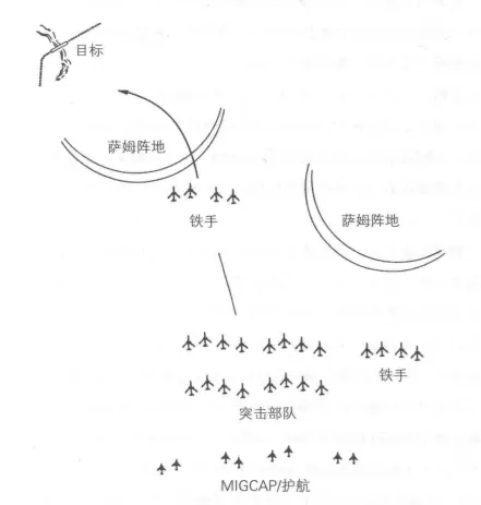 美國空軍的編隊方式通常很固定:1-2個負責防空壓制任務的編隊帶頭，他們會提前大部隊數分鐘接近目標觀察天候並壓制防空系統，隨後在轟炸編隊航線的兩側巡邏直到空襲編隊完全離開；其後的是4個負責空襲的幽靈或雷公編隊，兩個負責反制米格的幽靈4機編隊會一個待在領隊編隊附近，另一個在編隊末尾防範後方偷襲；在接近目標前一支編隊加速接近並掩護防空壓制編隊，另一支則減速在返航路徑上盤旋警戒。由於模式太過固定且大編隊容易暴露，在北越熟悉美軍編隊方式後，就能精準針對遠離幽靈掩護，最早進場又最晚離開且注意力放在地面威脅的防空壓制編隊；而一旦防空壓制編隊被米格妨礙了行動導致敵方防空系統沒有得到有效壓制，就會導致後續空襲編隊更容易遭到打擊。
