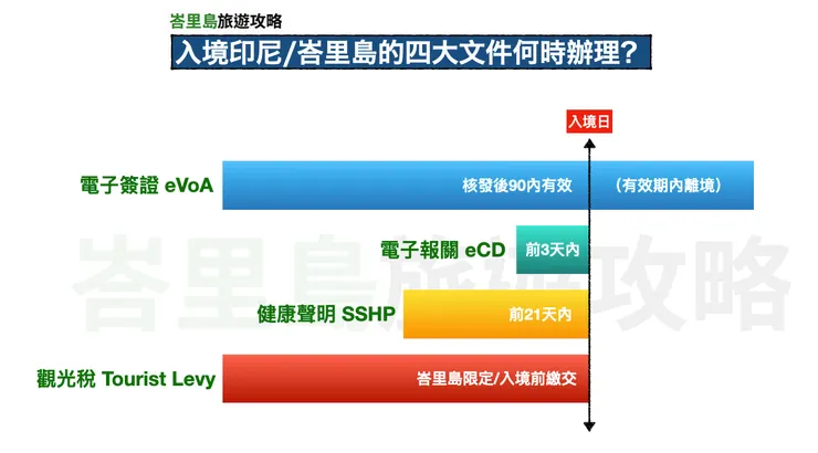 健康聲明SSHP已改為只能在抵達前3天申請/填寫