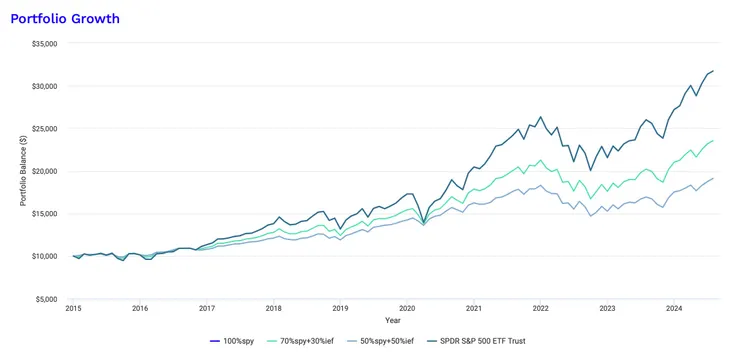 三種組合的走勢