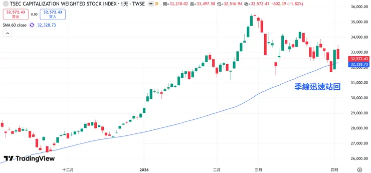 市場會尊重均線,但不能保證不再跌破