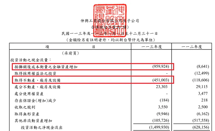 資料來源:伸興113年財務報告書P14。