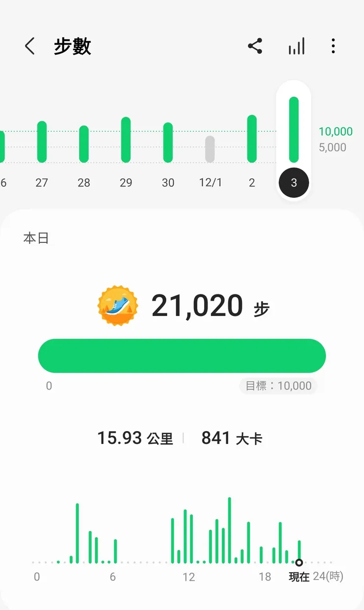 回高雄左營，誰這時叫咱遛狗，咱就咬誰，超過兩萬步