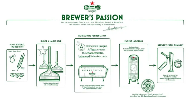 A 酵母：海尼根的百年靈魂