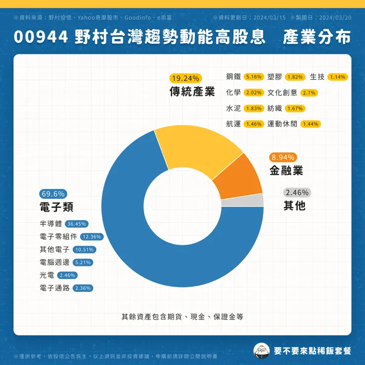 00944 野村台灣趨勢動能高股息 _ 產業分布 ( 點圖可放大)