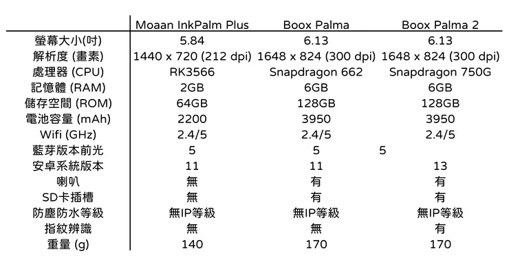 Moaan InkPalm Mini Plus、Boox Palma、Boox Palma 2的規格比較