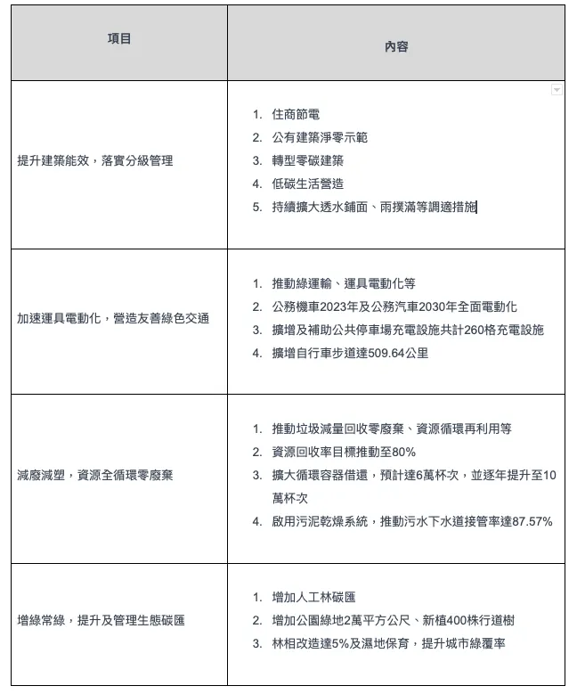 台北市2050淨零行動白皮書執行重點