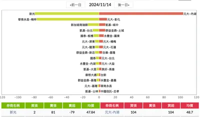 東研信超大跌，我有何操作？盤後觀察公司派關鍵分點已進場！